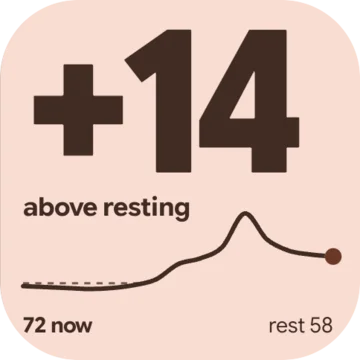 Heart: +14 above resting